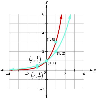 This figure shows two curves. The first curve is marked in blue and passes through the points (negative 1, 1 over 2), (0, 1), and (1, 2). The second curve is marked in red and passes through the points (negative 1, 1 over 3), (0, 1), and (1, 3).