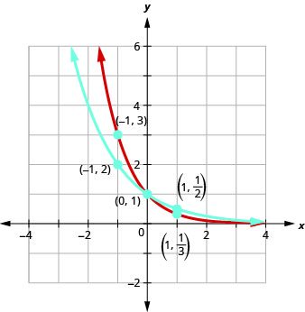 This figure shows two curves. The first curve is marked in blue and passes through the points (negative 1, 2), (0, 1), and (1, 1 over 2). The second curve is marked in red and passes through the points (negative 1, 3), (0, 1), and (1, 1 over 3).