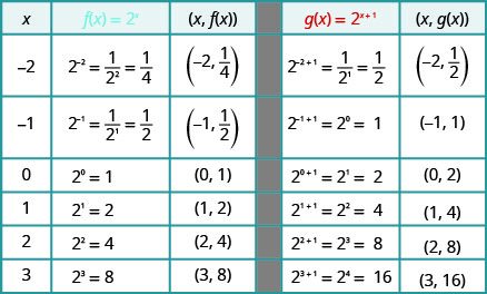 This table has seven rows and five columns. The first row is header row and reads x, f of x equals 2 to the x power, (x, f of x), g of x equals 2 to the x plus 1 power, and (x, g of x). The second row reads negative 2, 2 to the negative 2 power equals 1 divided by 2 squared which equals 1 over 4, (negative 2, 1 over 4), 2 to the negative 2 plus 1 power equals 1 divided by 2 to the first power which equals 1 over 2, (negative 2, 1 over 2). The third row reads negative 1, 2 to the negative 1 power equals 1 divided by 2 to the first power which equals 1 over 2, (negative 1, 1 over 2), 2 to the negative 1 plus 1 power equals 2 to the 0 power which equals 1, (negative 1, 1). The fourth row reads 0, 2 to the 0 power equals 1, (0, 1), 2 to the 0 plus 1 power equals 2 to the 1 power which equals 2, (0, 2). The fifth row reads 1, 2 to the 1 power equals 2, (1, 2), 2 to the 1 plus 1 power equals 2 to the second power which equals 4, (1, 4). The sixth row reads 2, 2 to the 2 power equals 4, (2, 4), 2 to the 2 plus 1 power equals 2 to the third power which equals 8, (2, 8). The seventh row reads 3, 2 to the 3 power equals 8, (3, 8), 2 to the 3 plus 1 power equals 2 to the fourth power which equals 16, (3, 16).