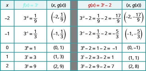 This table has five rows and six columns. The first row is header row and reads x, f of x equals 3 to the x power, (x, f of x), g of x equals 3 to the x power minus 2, and (x, g of x). The second row reads negative 2, 3 to the negative 2 power equals 1 over 9, (negative 2, 1 over 9), 3 to the negative 2 power minus 2 equals 1 over 9 minus 2 which equals negative 17 over 9, (negative 2, negative 17 over 9). The third row reads negative 1, 3 to the negative 1 power equals 1 over 3, (negative 1, 1 over 3), 3 to the negative 1 power minus 2 equals 1 over 3 minus 2 which equals negative 5 over 3, (negative 1, negative 5 over 3). The fourth row reads 0, 3 to the 0 power equals 1, (0, 1), 3 to the 0 power minus 2 equals 1 minus 2 which equals negative 1, (0, negative 1). The fifth row reads 1, 3 to the 1 power equals 3, (1, 3), 3 to the 1 power minus 2 equals 3 minus 2 which equals 1, (1, 1). The sixth row reads 2, 3 squared equals 9, (2, 9), 3 squared minus 2 equals 9 minus 2 which equals 7, (2, 7).
