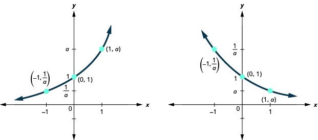 This figure has two parts. On the left, we have a curve that passes through (negative 1, 1 over a) through (0, 1) to (1, a). On the right, where a is noted to be less than 1, we have a curve that passes through (negative 1, 1 over a) through (0, 1) to (1, a).