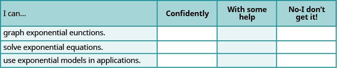 This table has four rows and four columns. The first row, which serves as a header, reads I can…, Confidently, With some help, and No—I don’t get it. The first column below the header row reads Graph exponential functions, solve exponential equations, and use exponential models in applications.