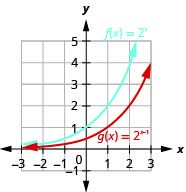 This figure shows the graphs of two functions. The first function f of x equals 2 to the x power is marked in blue and corresponds to a curve that passes through the points (negative 1, 1 over 2), (0, 1) and (1, 2). The second function g of x equals 2 to the x minus 1 power is marked in red and passes through the points (0, 1 over 2), (1, 1), and (2, 2).