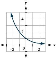 This figure shows a curve that passes through (negative 1, 2) through (0, 1) to (1, 1 over 2).