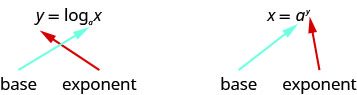 This figure shows the expression y equals log sub a of x, where y is the exponent and a is the base. Next to this expression we have x equals a to the y, where again y is the exponent and a is the base.