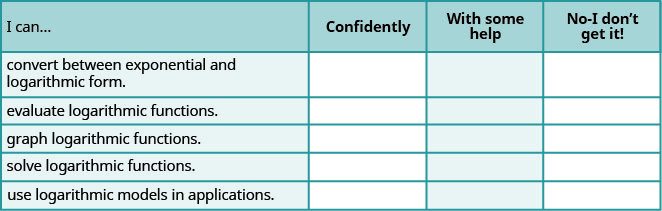 This table has four rows and five columns. The first row, which serves as a header, reads I can…, Confidently, With some help, and No—I don’t get it. The first column below the header row reads Convert between exponential and logarithmic form, evaluate logarithmic functions, graph logarithmic functions, solve logarithmic equations, and use logarithmic models in applications. The rest of the cells are blank.