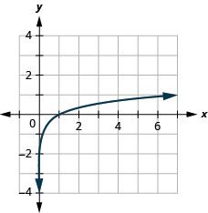 This figure shows that the logarithmic curve going through the points (1 over 7, negative 1), (1, 0), and (7, 1).