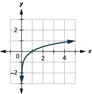 This figure shows a logarithmic line passing through the points (1 over 5, negative 1), (1, 0), and (5, 1).
