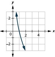 This figure shows a logarithmic line passing through the points (4 over 5, 1), (1, 0), and (5 over 4, negative 1).