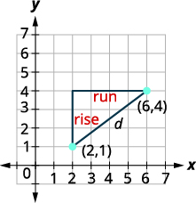 A graph on a coordinate plane shows two points, (2,1) and (6,4). A right triangle connects them, illustrating the 'rise' (vertical change) and 'run' (horizontal change) used to find the distance 'd' between the points.