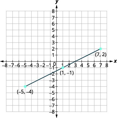 A line graph plotted on a coordinate plane, showing a straight line passing through three points: (-5, -4), (1, -1), and (7, 2). The x-axis ranges from -8 to 8, and the y-axis from -8 to 8.