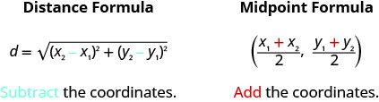 The distance formula is d equals square root of open parentheses x2 minus x1 close parentheses squared plus open parentheses y2 minus y1 close parentheses squared end of root. This is labeled subtract the coordinates. The midpoint formula is open parentheses open parentheses x1 plus x2 close parentheses upon 2 comma open parentheses y1 plus y2 close parentheses upon 2 close parentheses. This is labeled add the coordinates.