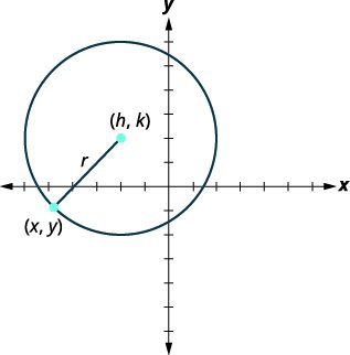 A circle is plotted on a Cartesian coordinate system with its center at (h, k), a point on the circle at (x, y), and its radius labeled r, connecting the center to the point on the circle.
