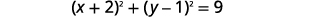 The equation of a circle is displayed as (x + 2)^2 + (y - 1)^2 = 9.