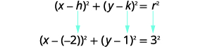 The standard form of a circle's equation, (x-h)^2 + (y-k)^2 = r^2, is shown with blue arrows indicating how to identify the values for h, k, and r in an example equation: (x - (-2))^2 + (y - 1)^2 = 3^2.