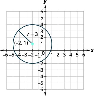 A circle with center at (-2, 1) and radius r=3 plotted on a Cartesian plane.