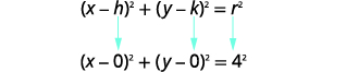 Substitution of h=0, k=0, and r=4 into the standard equation of a circle, (x-h)^2 + (y-k)^2 = r^2, resulting in (x-0)^2 + (y-0)^2 = 4^2.