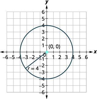 A circle centered at the origin (0,0) with a radius of 4, displayed on a Cartesian coordinate system.