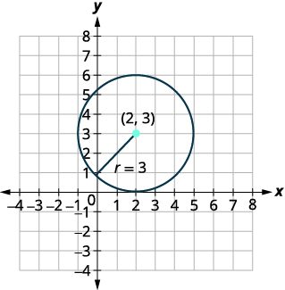 Graphic representation of a circle in a coordinate plane with center at (2, 3) and radius of 3 units.