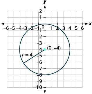 A circle is plotted on a coordinate plane, centered at (0, -4) with a radius of 4. The x-axis extends from -6 to 6, and the y-axis from -10 to 2, with grid lines every unit.