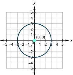 This graph shows circle with center at (0, 0) and a radius of 3.