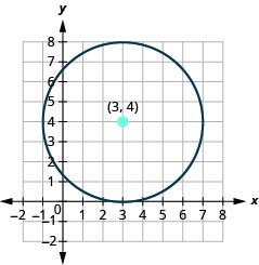 This graph shows circle with center at (3, 4) and a radius of 4.