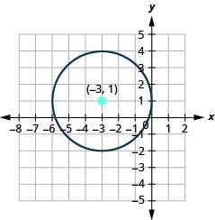 This graph shows circle with center at (negative 3, 1) and a radius of 3.