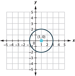 This graph shows circle with center at (1, 0) and a radius of 2.