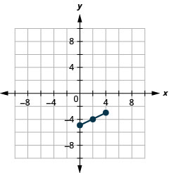 This graph shows line segment with endpoints (0, negative 5) and (4, negative 3) and midpoint (2, negative 4).