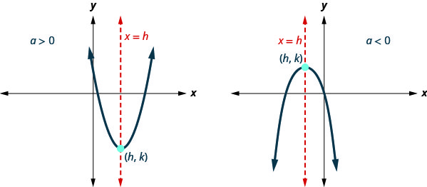 This figure shows two parabolas with axis x equals h and vertex h, k. The one on the left opens up and A is greater than 0. The one on the right opens down. Here A is less than 0.