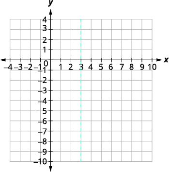 Coordinate graph with a vertical dashed line at x=3.