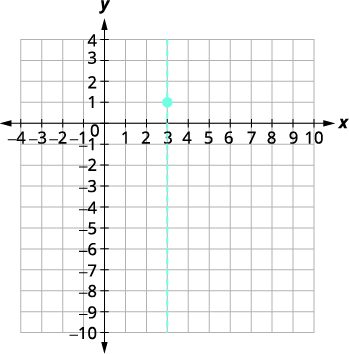 A graph shows a dashed vertical line at x=3 and a point at (3,1).