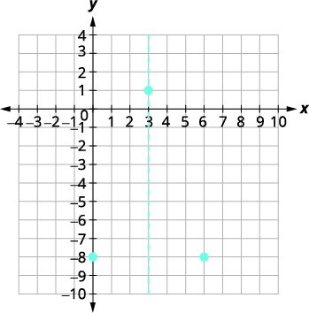 Cartesian graph with three points: (3,1), (0,-8) and (6,-8). A dashed vertical line passes through x=3.