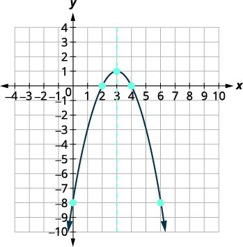 This graph displays a downward-opening parabola on a coordinate plane. The vertex is at (3, 1), and the dashed line x=3 is the axis of symmetry.