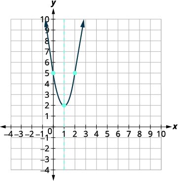 A graph of a parabola opening upwards, with its vertex at (1, 2). The axis of symmetry is a dashed vertical line at x=1. Two points (0, 5) and (2, 5) are marked on the curve.
