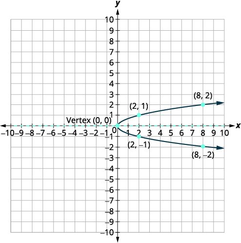 This graph shows right opening parabola with vertex (0, 0). Four points are marked on it: point (2, 1), point (2, negative 1), point (8, 2) and point (8 minus 2).