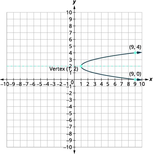 Graph of a horizontal parabola with vertex at (1, 2). Shows the points (9, 4) and (9, 0) and their symmetry axis at y=2.