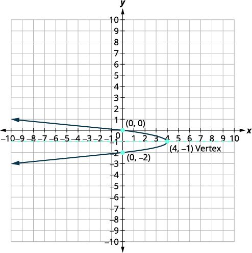 A parabola opening left on a Cartesian plane with vertex (4, -1), passing through (0, 0) and (0, -2). A dashed line at y=-1 indicates the axis of symmetry.