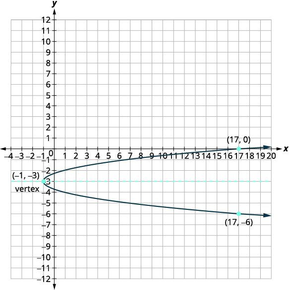 A parabola on a coordinate plane with vertex (-1, -3), opening to the right. The parabola passes through points (17, 0) and (17, -6). A dashed line marks y=-3.