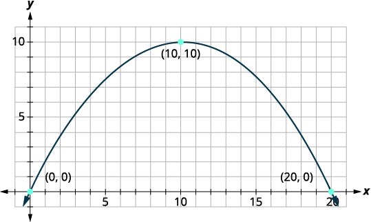 A parabolic curve is shown on a coordinate plane. The curve starts at (0,0), peaks at (10,10), and returns to the x-axis at (20,0). The x-axis is labeled from 0 to 20, and the y-axis from 0 to 10.