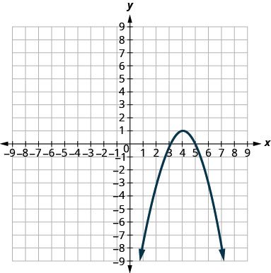 This graph shows a parabola opening downwards with vertex (4, 1) and x intercepts (3, 0) and (5, 0).