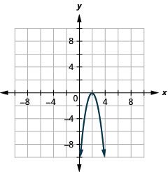 A downward-opening parabola is graphed on a Cartesian coordinate system. Its vertex is located at (2, 0), and it passes through points such as (0, -4) and (4, -4).
