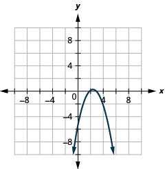 This graph shows a parabola opening downward, with x intercepts (2, 0) and (3, 0) and y intercept (0, negative 6).