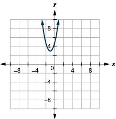 This graph shows a parabola opening upwards, with vertex (negative 1, 3) and y intercept (0, 5). It has the point minus (2, 5) on it.