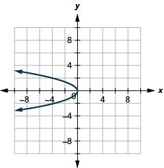 This graph shows left opening parabola with vertex at origin. Two points on it are (negative 4, 2) and (negative 4, negative 2).