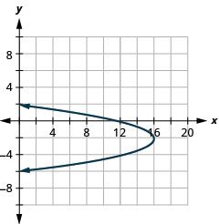 This graph shows left opening parabola with vertex (16, negative 2) and x intercept (12, 0).