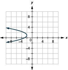 This graph shows left opening parabola with vertex (negative 2, 1) and x intercept minus (3, 0).