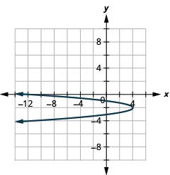 This graph shows a parabola opening to the left with vertex (4, negative 2) and x intercept minus (12, 0).