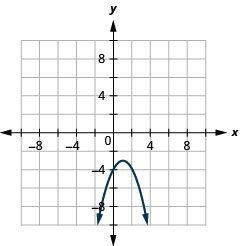 This graph shows a parabola opening downward with vertex (1, negative 3) and y intercept (0, 4).