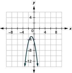 This graph shows a parabola opening downward with vertex (negative 1, negative 3) and x intercepts (negative 5, 0).